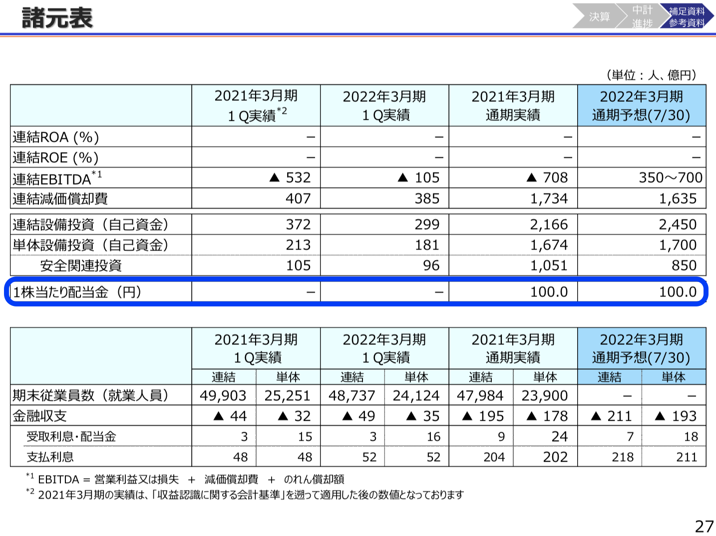 西日本旅客鉄道(JR西) 2021年度1Q決算を徹底解説！　さとり世代の株日記 資産運用 株 投資 資産形成 株式投資