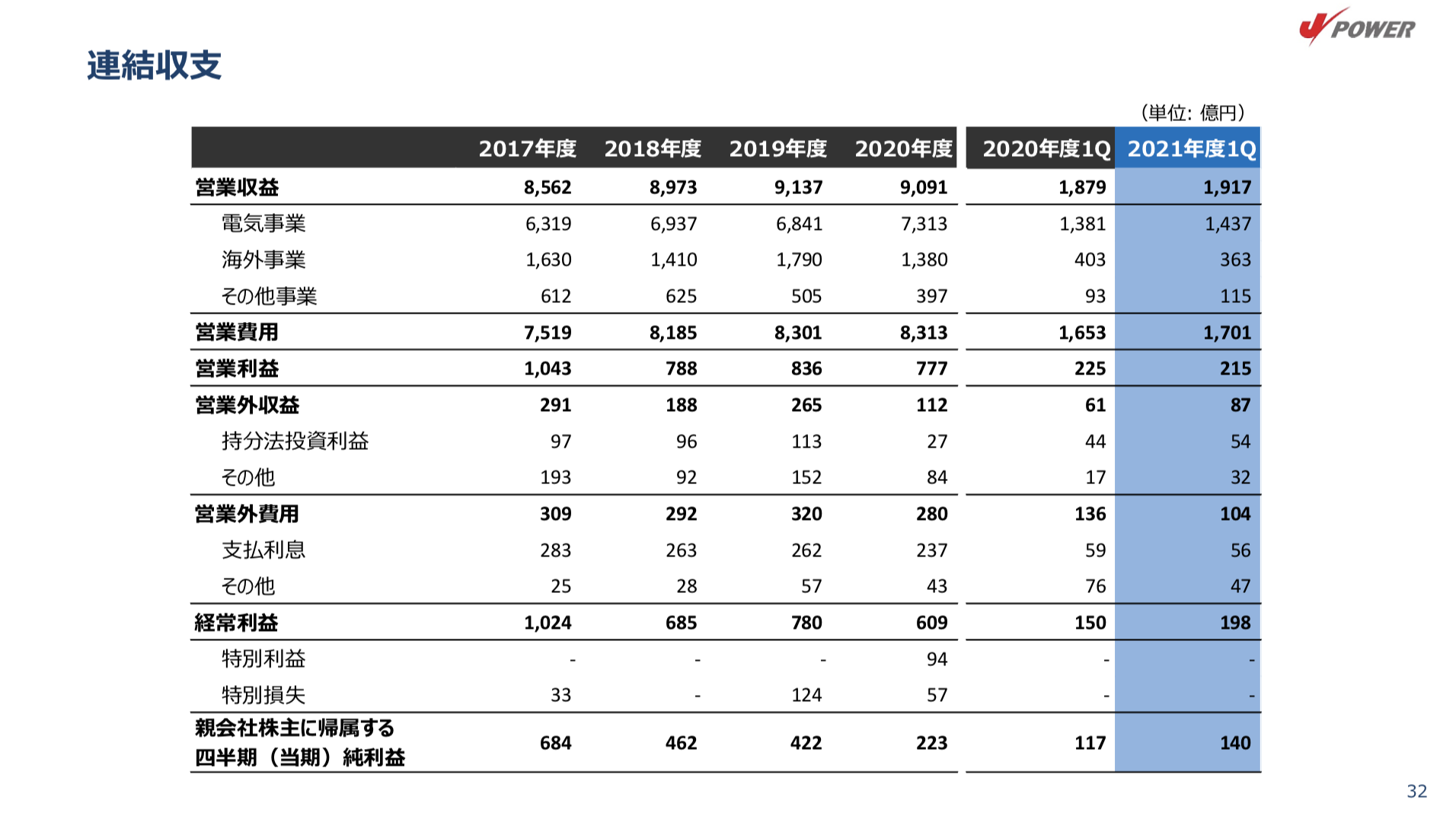 電源開発株式会社(J-POWER) 2021年度1Q決算を徹底解説！ さとり世代の株日記 資産運用 株 投資 資産形成 株式投資