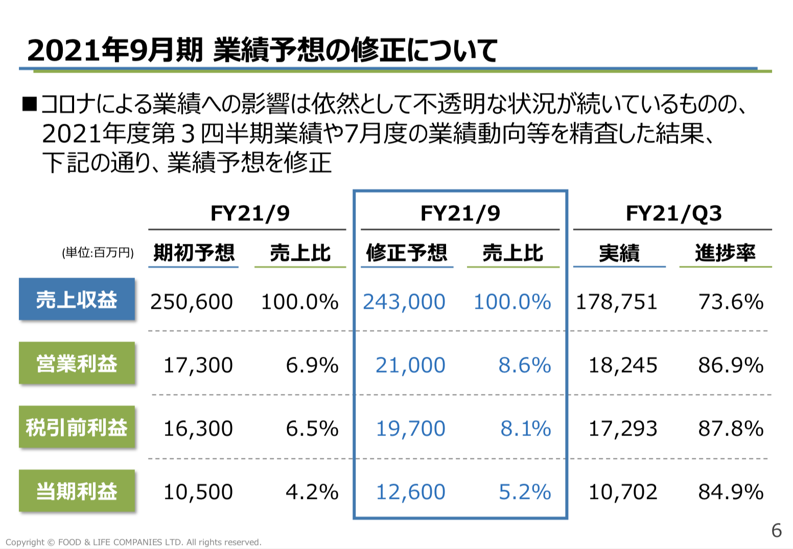 FOOD & LIFE COMPANIES（スシロー）2021年9月期3Q決算を徹底解説！ さとり世代の株日記 資産運用 株 投資 資産形成 株式投資