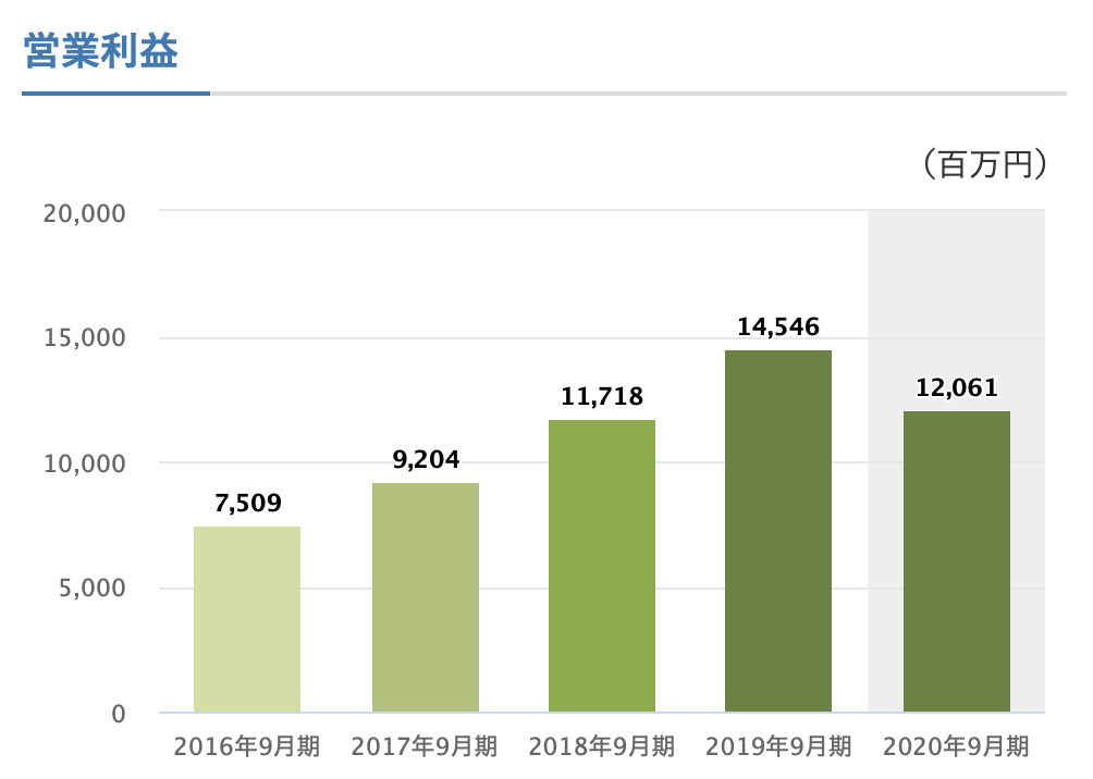 FOOD & LIFE COMPANIES（スシロー）2021年9月期3Q決算を徹底解説！ さとり世代の株日記 資産運用 株 投資 資産形成 株式投資