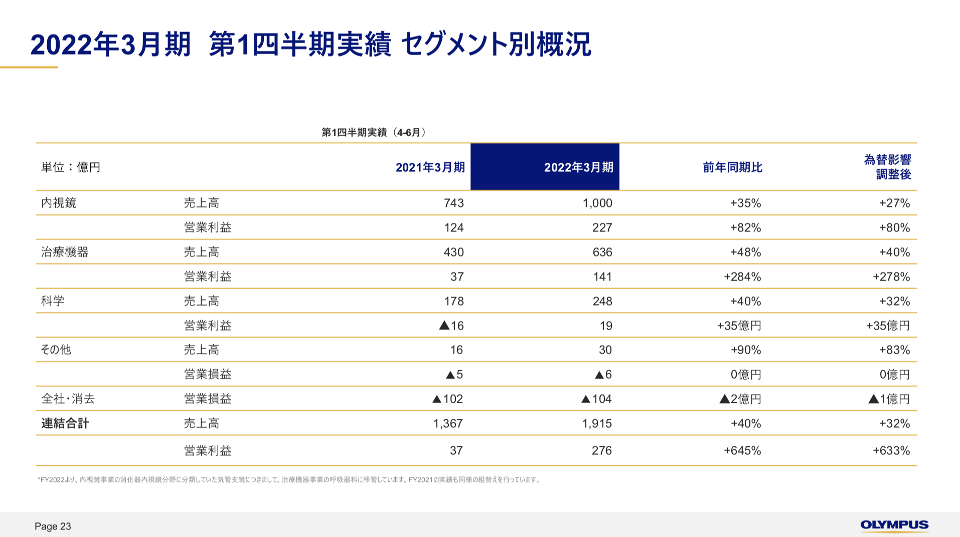 オリンパス 2021年度1Q決算を徹底解説！　さとり世代の株日記 資産運用 株 投資 資産形成 株式投資