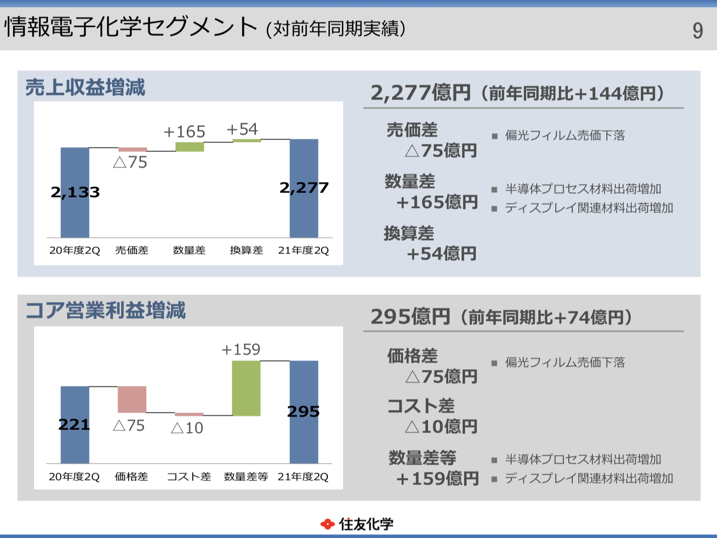 住友化学 2021年度2Q決算を徹底解説！ さとり世代の株日記 資産運用 株 投資 資産形成 株式投資 海外駐在 徒然草