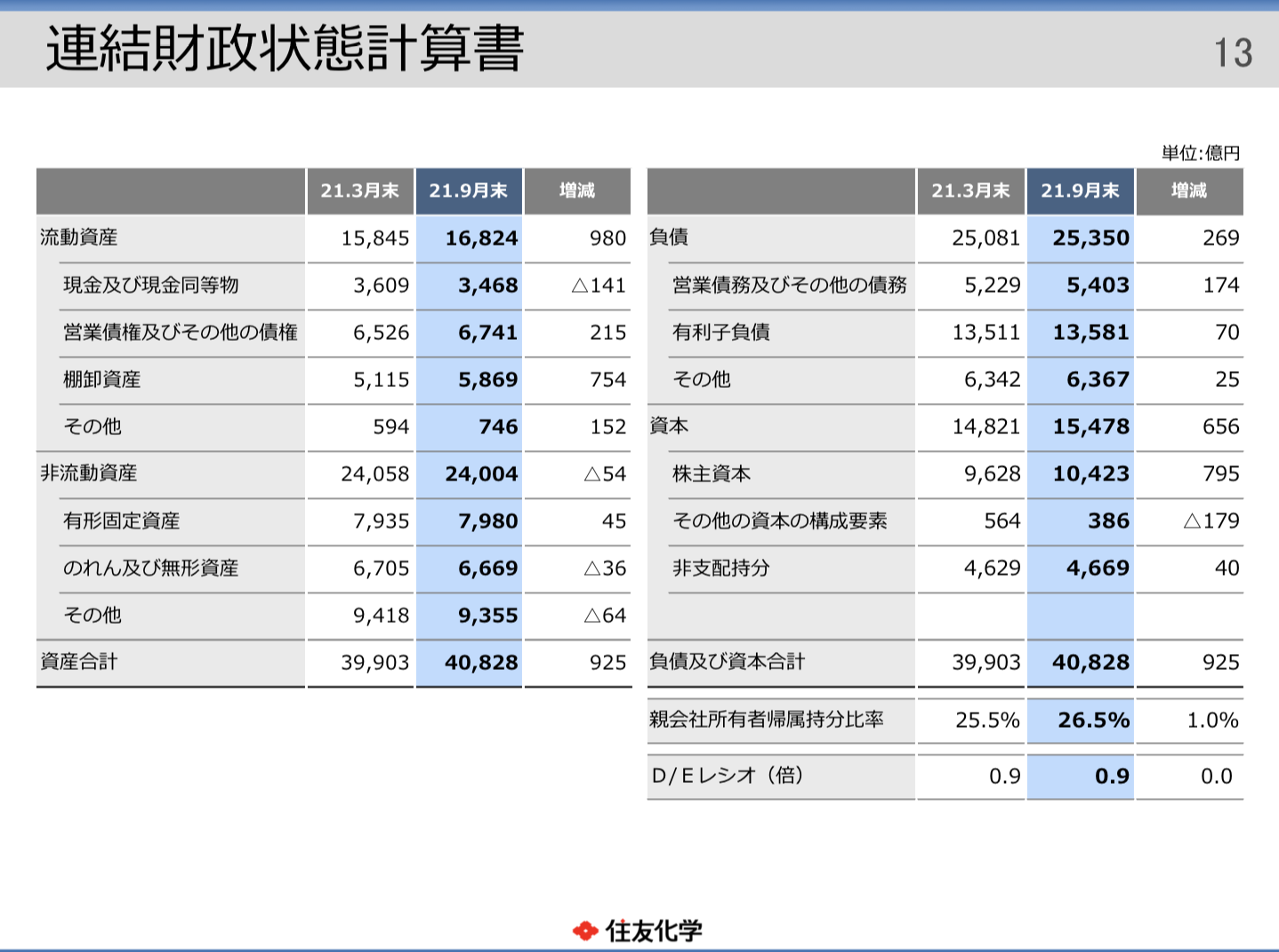 住友化学 2021年度2Q決算を徹底解説！ さとり世代の株日記 資産運用 株 投資 資産形成 株式投資 海外駐在 徒然草