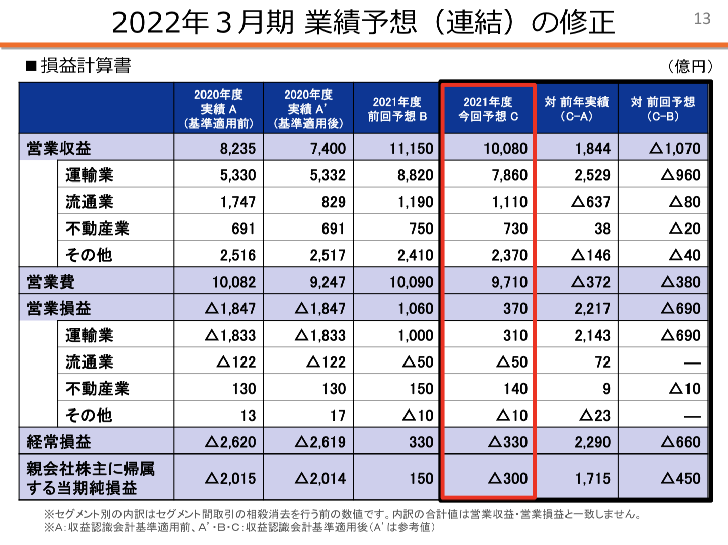 東海旅客鉄道(JR東海) 2021年度2Q決算を徹底解説！ さとり世代の株日記 資産運用 株 投資 資産形成 株式投資 海外駐在 徒然草