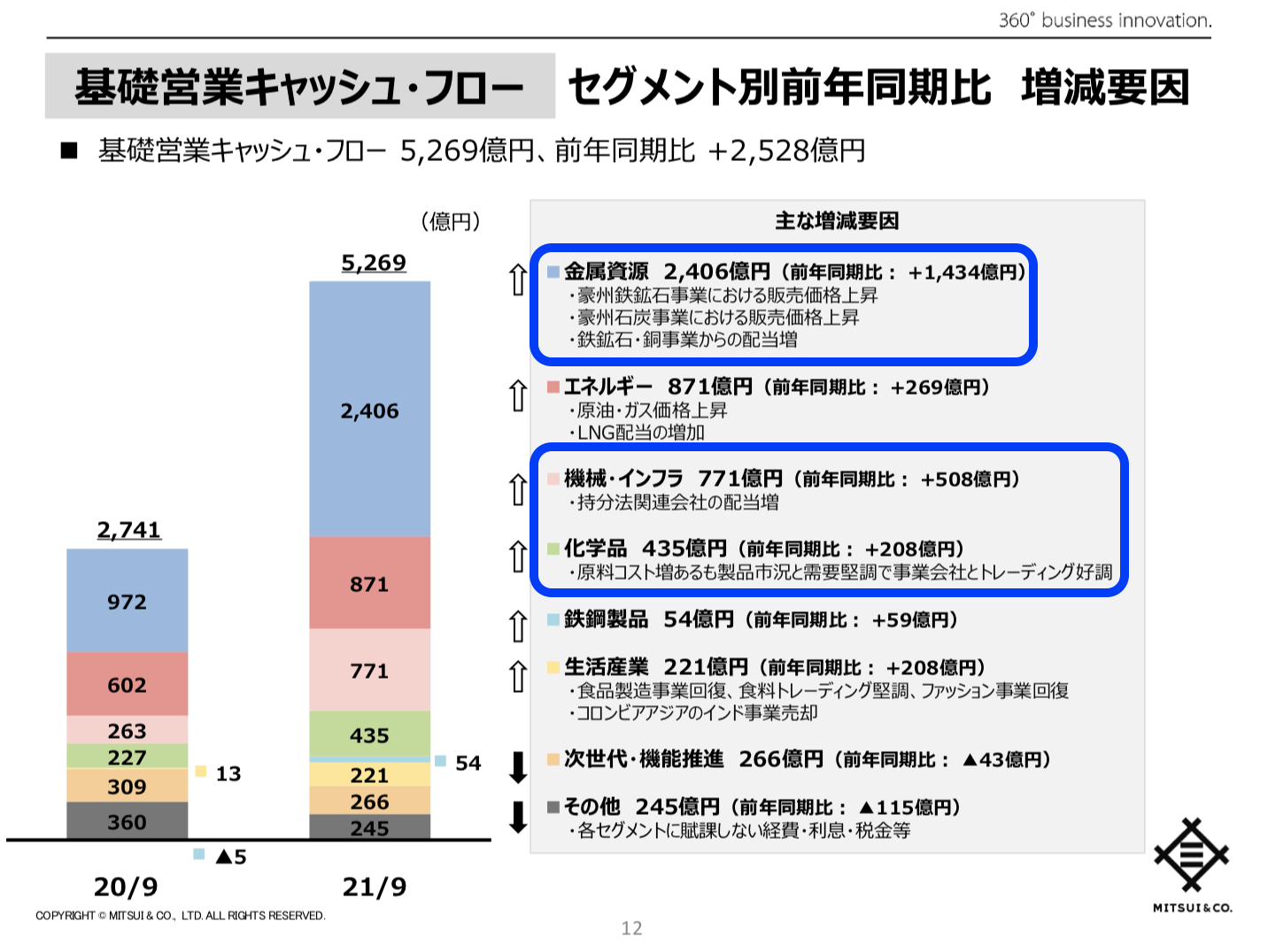 三井物産 2021年度2Q決算を徹底解説！　さとり世代の株日記 資産運用 株 投資 資産形成 株式投資 海外駐在 徒然草