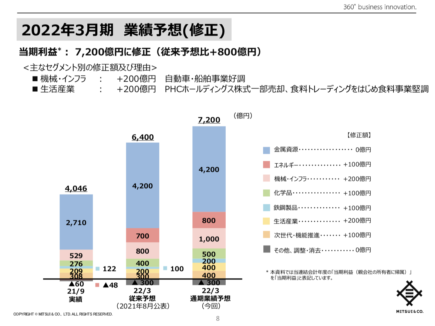 三井物産 2021年度2Q決算を徹底解説！　さとり世代の株日記 資産運用 株 投資 資産形成 株式投資 海外駐在 徒然草