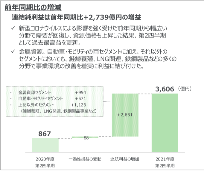 三菱商事 2021年度2Q決算を徹底解説！　さとり世代の株日記 資産運用 株 投資 資産形成 株式投資 海外駐在 徒然草