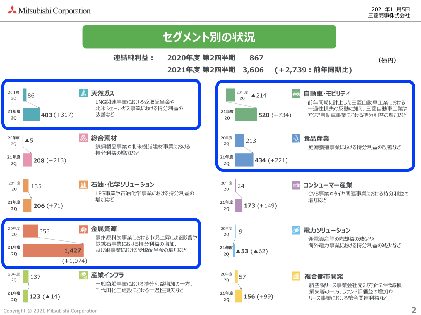 三菱商事 2021年度2Q決算を徹底解説！　さとり世代の株日記 資産運用 株 投資 資産形成 株式投資 海外駐在 徒然草