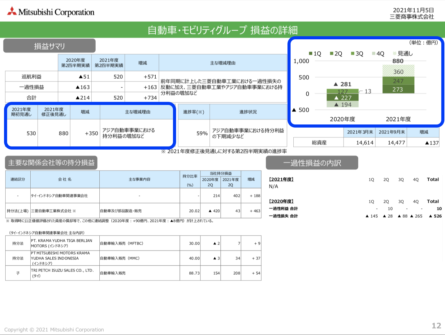 三菱商事 2021年度2Q決算を徹底解説！　さとり世代の株日記 資産運用 株 投資 資産形成 株式投資 海外駐在 徒然草