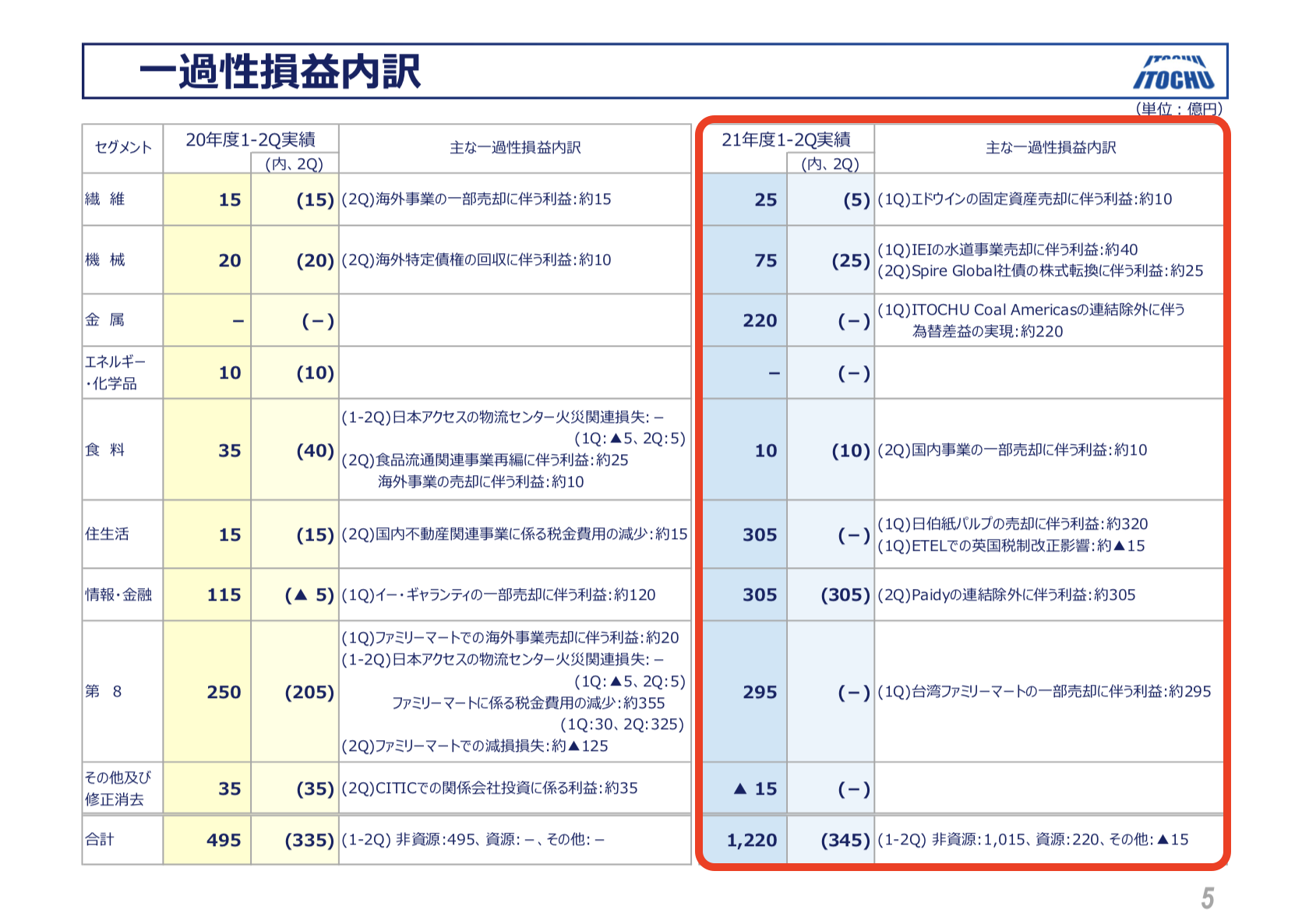 伊藤忠商事 2021年度2Q決算を徹底解説！　さとり世代の株日記 資産運用 株 投資 資産形成 株式投資 海外駐在 徒然草