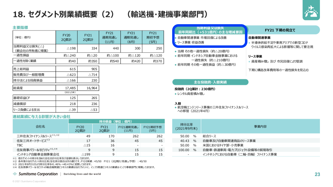 住友商事 2021年度2Q決算を徹底解説！ さとり世代の株日記 資産運用 株 投資 資産形成 株式投資 海外駐在 徒然草