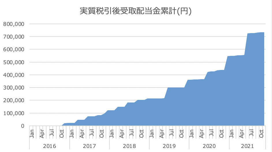 資産運用実績【21年11月度】 さとり世代の株日記 資産運用 株 投資 資産形成 株式投資 海外駐在 徒然草