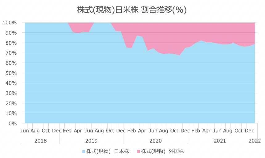 資産運用実績【22年1月度】 さとり世代の株日記 資産運用 株 投資 資産形成 株式投資 海外駐在 徒然草