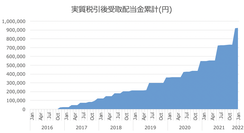 資産運用実績【22年1月度】 さとり世代の株日記 資産運用 株 投資 資産形成 株式投資 海外駐在 徒然草