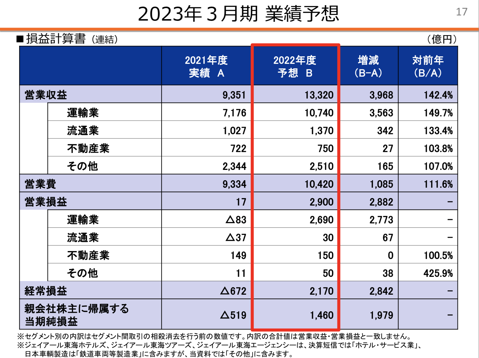 東海旅客鉄道(JR東海) 2022年3月期決算を徹底解説！ さとり世代の株日記 資産運用 株 投資 資産形成 株式投資 海外駐在 徒然草 松井証券