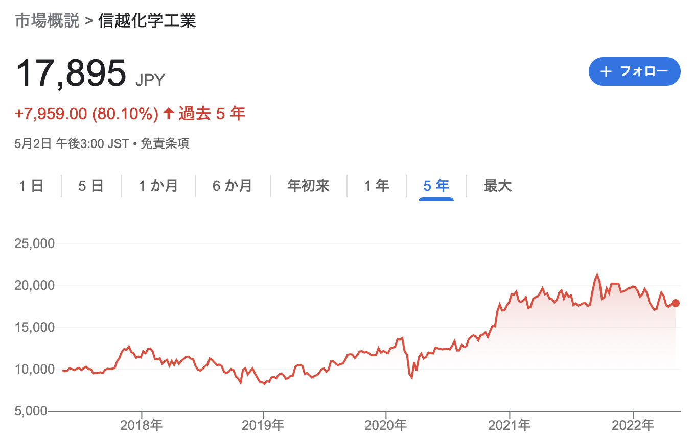 信越化学工業 2022年3月期決算を徹底解説! さとり世代の株日記 資産運用 株 投資 資産形成 株式投資 海外駐在 徒然草 松井証券
