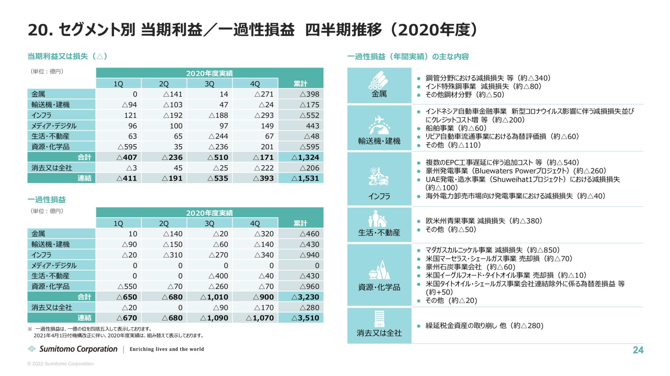 住友商事 2021年度通期決算を徹底解説！ さとり世代の株日記 資産運用 株 投資 資産形成 株式投資 海外駐在 徒然草 松井証券 三菱商事 三井物産 住友商事 伊藤忠商事 丸紅 双日 豊田通商 総合商社