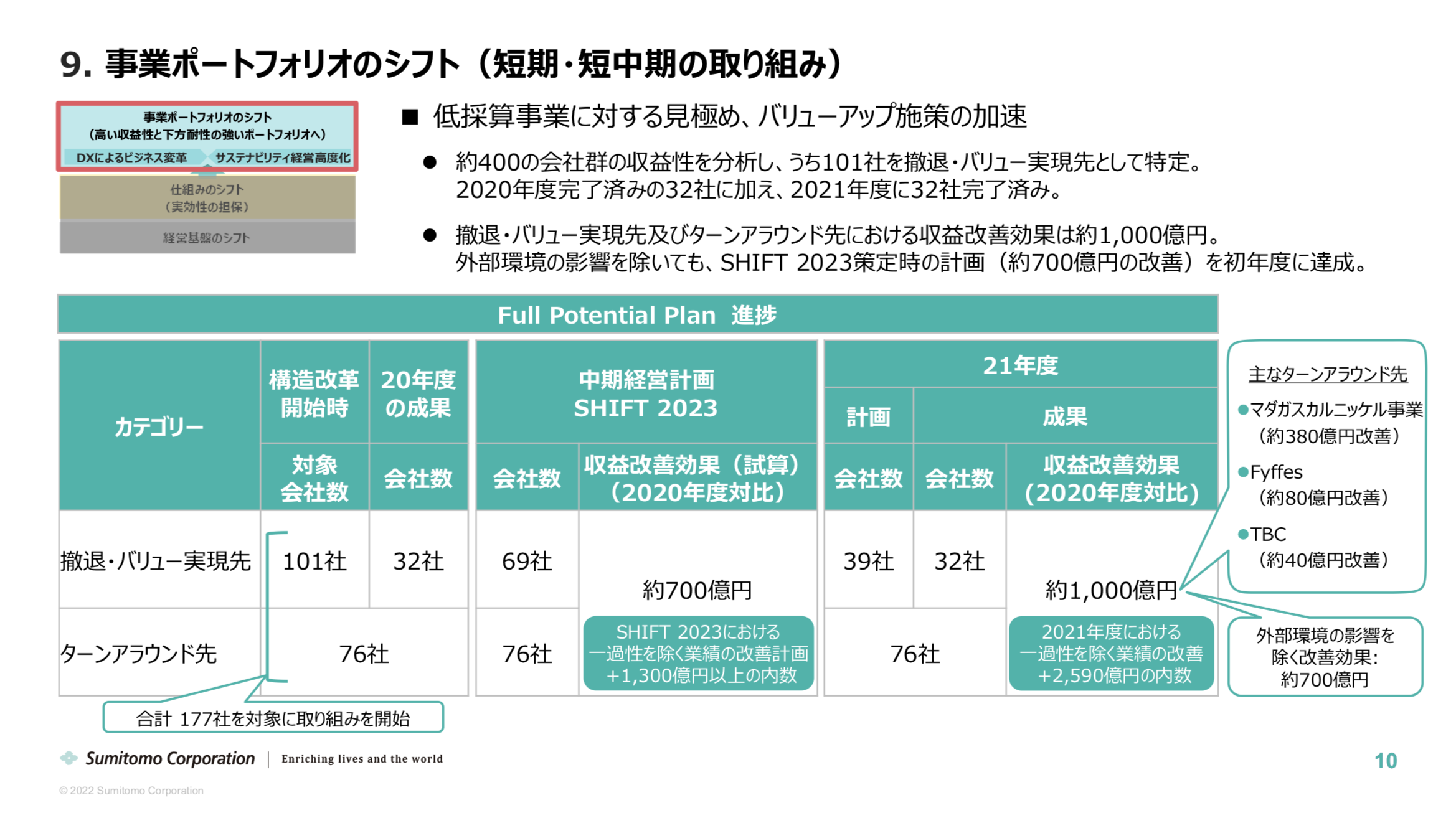 住友商事 2021年度通期決算を徹底解説！ さとり世代の株日記 資産運用 株 投資 資産形成 株式投資 海外駐在 徒然草 松井証券 三菱商事 三井物産 住友商事 伊藤忠商事 丸紅 双日 豊田通商 総合商社