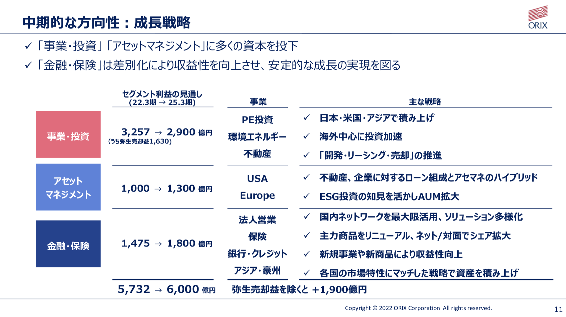 オリックス 2022年3月期決算を徹底解説！ さとり世代の株日記 資産運用 株 投資 資産形成 株式投資 海外駐在 徒然草 松井証券 三菱商事 三井物産 住友商事 伊藤忠商事 丸紅 双日 豊田通商 総合商社