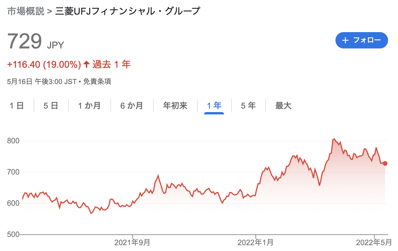三菱UFJフィナンシャル・グループ 2021年度決算を徹底解説! さとり世代の株日記 資産運用 株 投資 資産形成 株式投資 海外駐在 徒然草 松井証券 三菱商事 三井物産 住友商事 伊藤忠商事 丸紅 双日 豊田通商 総合商社 オリックス