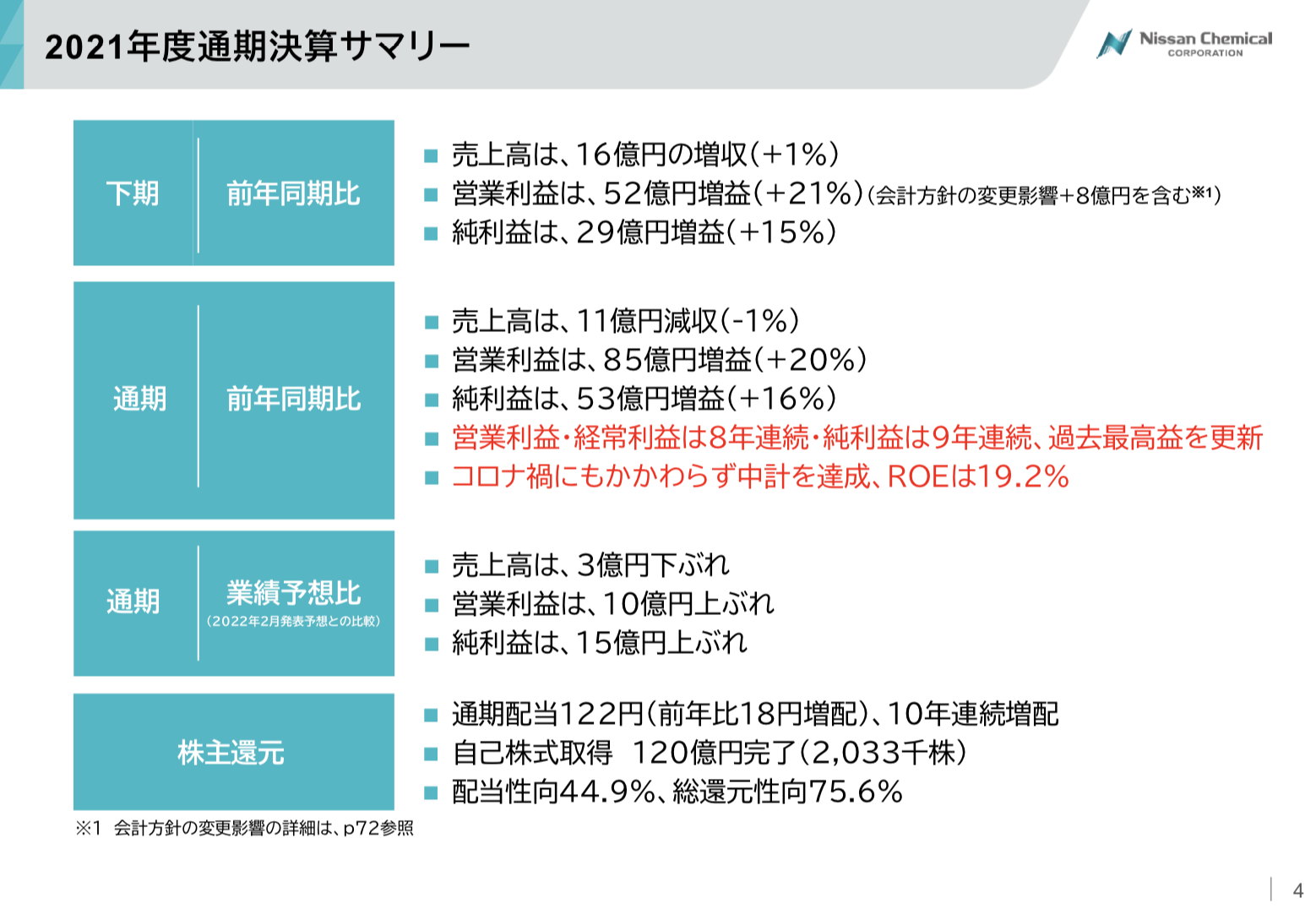 日産化学 2021年通期決算を徹底解説！ さとり世代の株日記 資産運用 株 投資 資産形成 株式投資 海外駐在 徒然草 松井証券 三菱商事 三井物産 住友商事 伊藤忠商事 丸紅 双日 豊田通商 総合商社 オリックス KDDI 信越化学工業