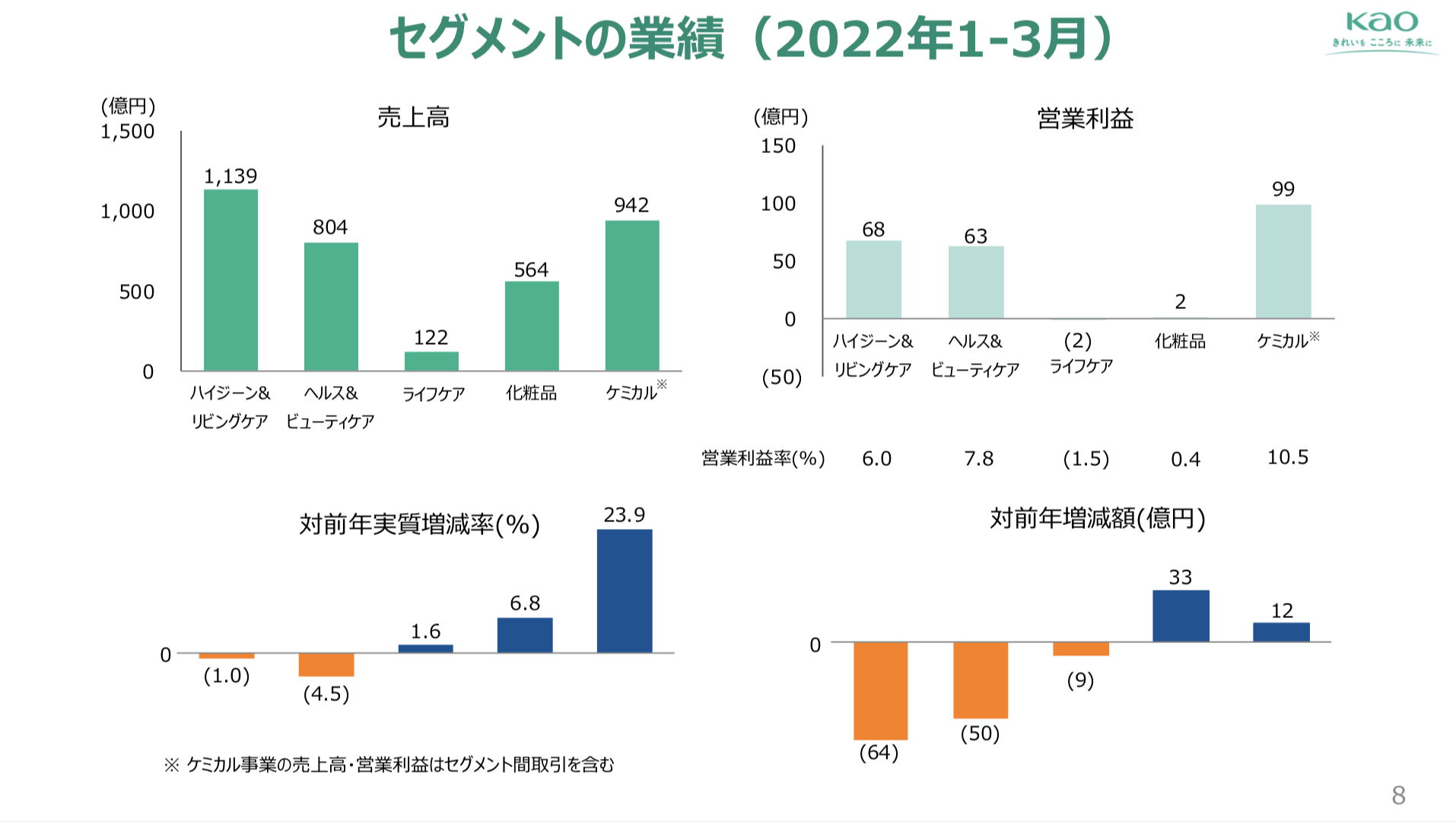 花王 2022年12月期1Q決算を徹底解説！ さとり世代の株日記 資産運用 株 投資 資産形成 株式投資 海外駐在 徒然草 松井証券 三菱商事 三井物産 住友商事 伊藤忠商事 丸紅 双日 豊田通商 総合商社 オリックス KDDI 信越化学工業