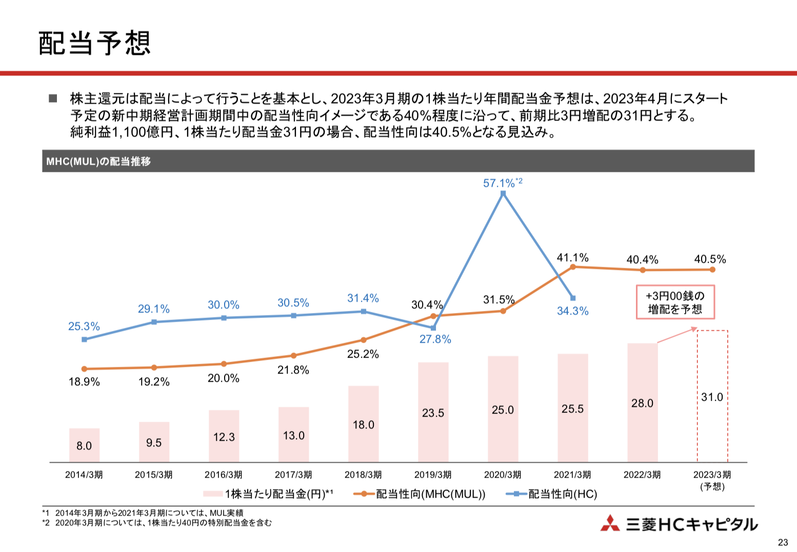 三菱HCキャピタル 2022年3月期決算を徹底解説！ さとり世代の株日記 資産運用 株 投資 資産形成 株式投資 海外駐在 徒然草 松井証券 三菱商事 三井物産 住友商事 伊藤忠商事 丸紅 双日 豊田通商 総合商社 オリックス KDDI 信越化学工業