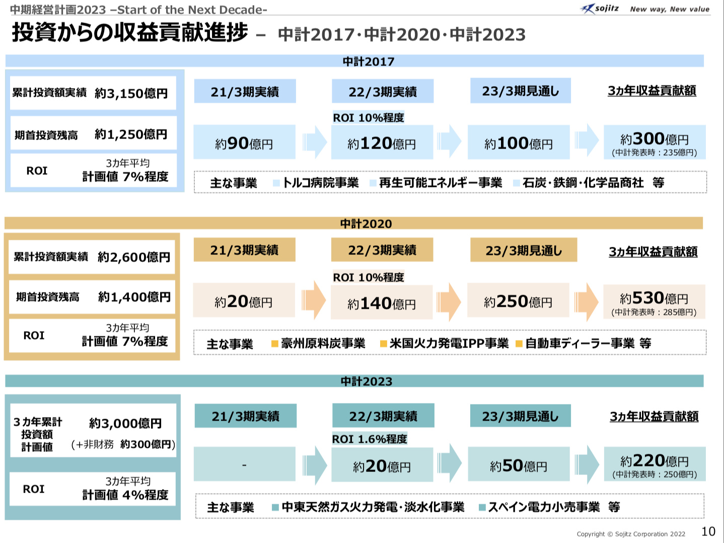 双日 2022年3月期決算を徹底解説！ さとり世代の株日記 資産運用 株 投資 資産形成 株式投資 海外駐在 徒然草 松井証券 三菱商事 三井物産 住友商事 伊藤忠商事 丸紅 双日 豊田通商 総合商社 オリックス KDDI 信越化学工業