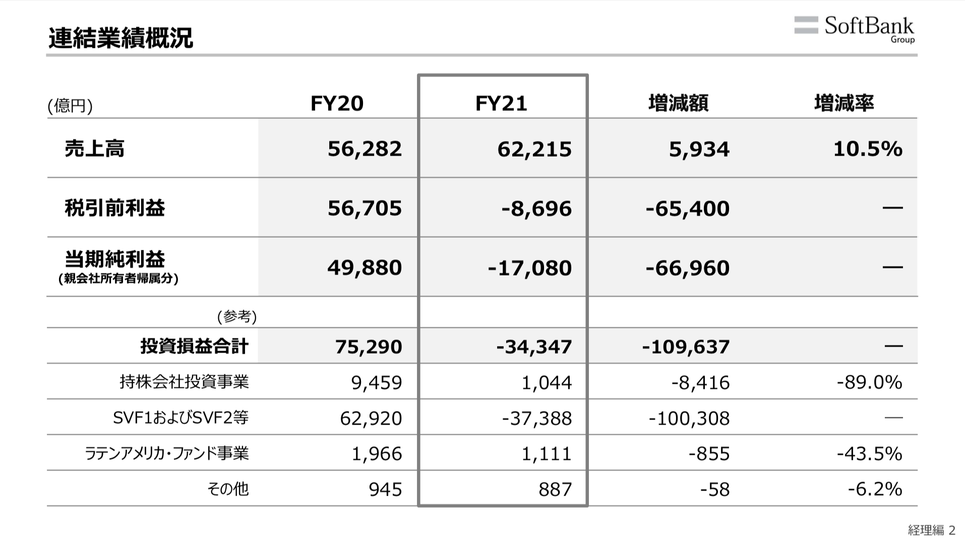 ソフトバンクグループ 2022年3月期決算を徹底解説! さとり世代の株日記 資産運用 株 投資 資産形成 株式投資 海外駐在 徒然草 松井証券 三菱商事 三井物産 住友商事 伊藤忠商事 丸紅 双日 豊田通商 総合商社 オリックス KDDI 信越化学工業