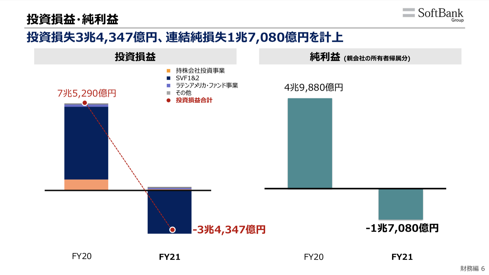 ソフトバンクグループ 2022年3月期決算を徹底解説! さとり世代の株日記 資産運用 株 投資 資産形成 株式投資 海外駐在 徒然草 松井証券 三菱商事 三井物産 住友商事 伊藤忠商事 丸紅 双日 豊田通商 総合商社 オリックス KDDI 信越化学工業