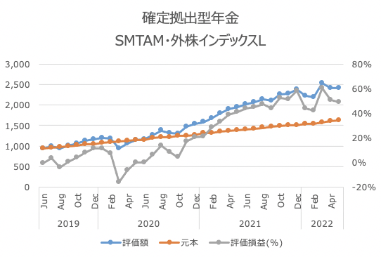 資産運用実績【22年5月度】 さとり世代の株日記 資産運用 株 投資 資産形成 株式投資 海外駐在 徒然草 松井証券 三菱商事 三井物産 住友商事 伊藤忠商事 丸紅 双日 豊田通商 総合商社 オリックス KDDI 信越化学工業