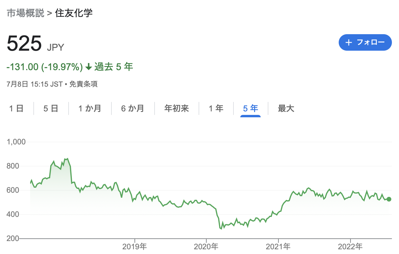 住友化学 2021年度通期決算を徹底解説! さとり世代の株日記 資産運用 株 投資 資産形成 株式投資 海外駐在 徒然草 松井証券 三菱商事 三井物産 住友商事 伊藤忠商事 丸紅 双日 豊田通商 総合商社 オリックス KDDI 信越化学工業