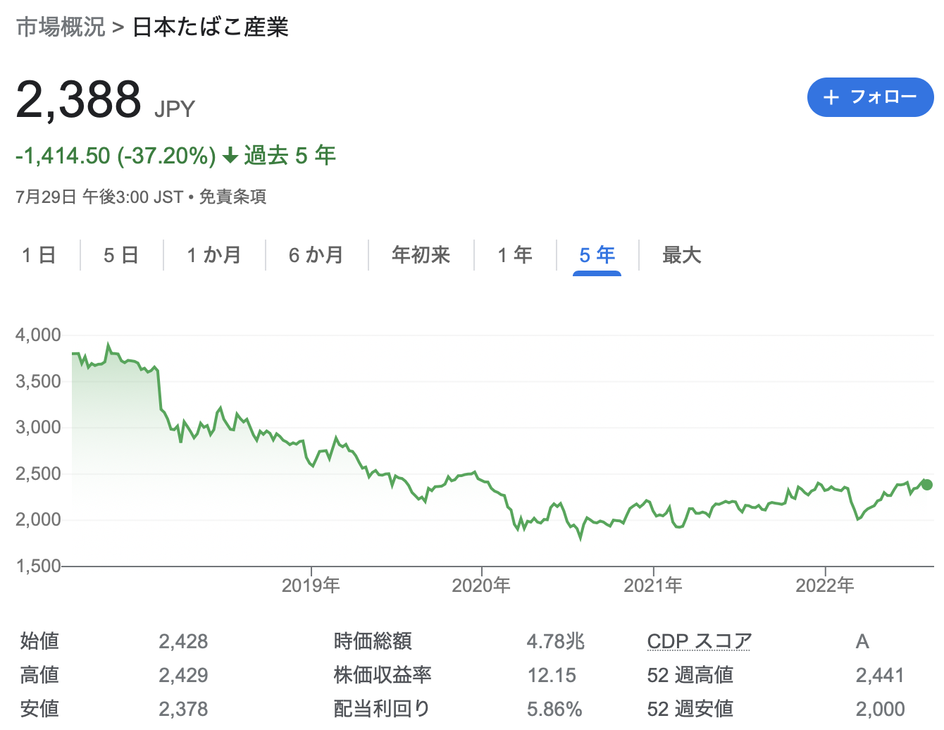 日本たばこ産業(JT) 2022年度2Q決算を徹底解説! さとり世代の株日記 資産運用 株 投資 資産形成 株式投資 海外駐在 徒然草 松井証券 三菱商事 三井物産 住友商事 伊藤忠商事 丸紅 双日 豊田通商 総合商社 オリックス KDDI 信越化学工業