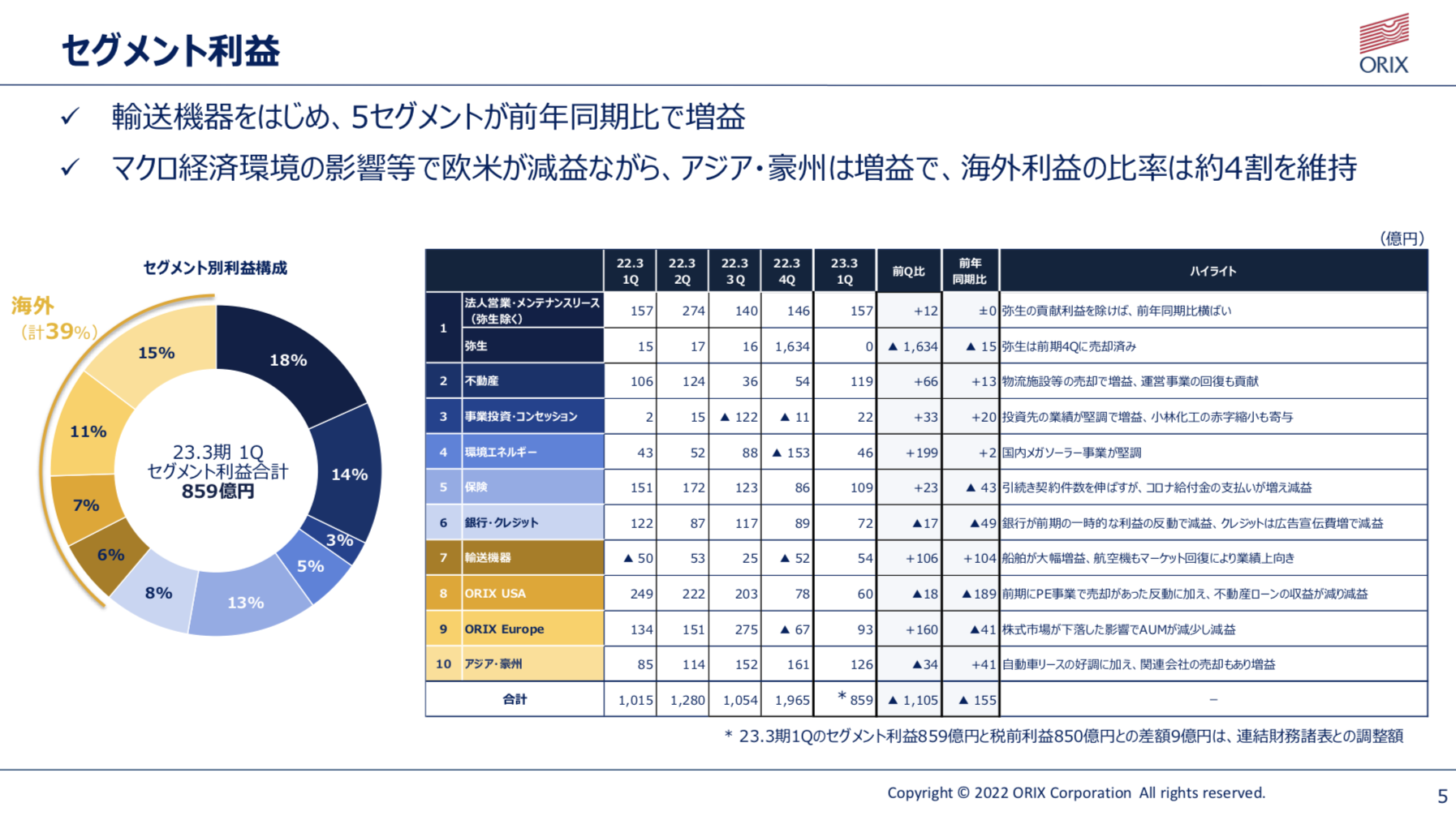 オリックス 2023年3月期1Q決算を徹底解説！ さとり世代の株日記 資産運用 株 投資 資産形成 株式投資 海外駐在 徒然草 松井証券 三菱商事 三井物産 住友商事 伊藤忠商事 丸紅 双日 豊田通商 総合商社 オリックス KDDI 信越化学工業 シンディア 高配当 住友化学 日産化学