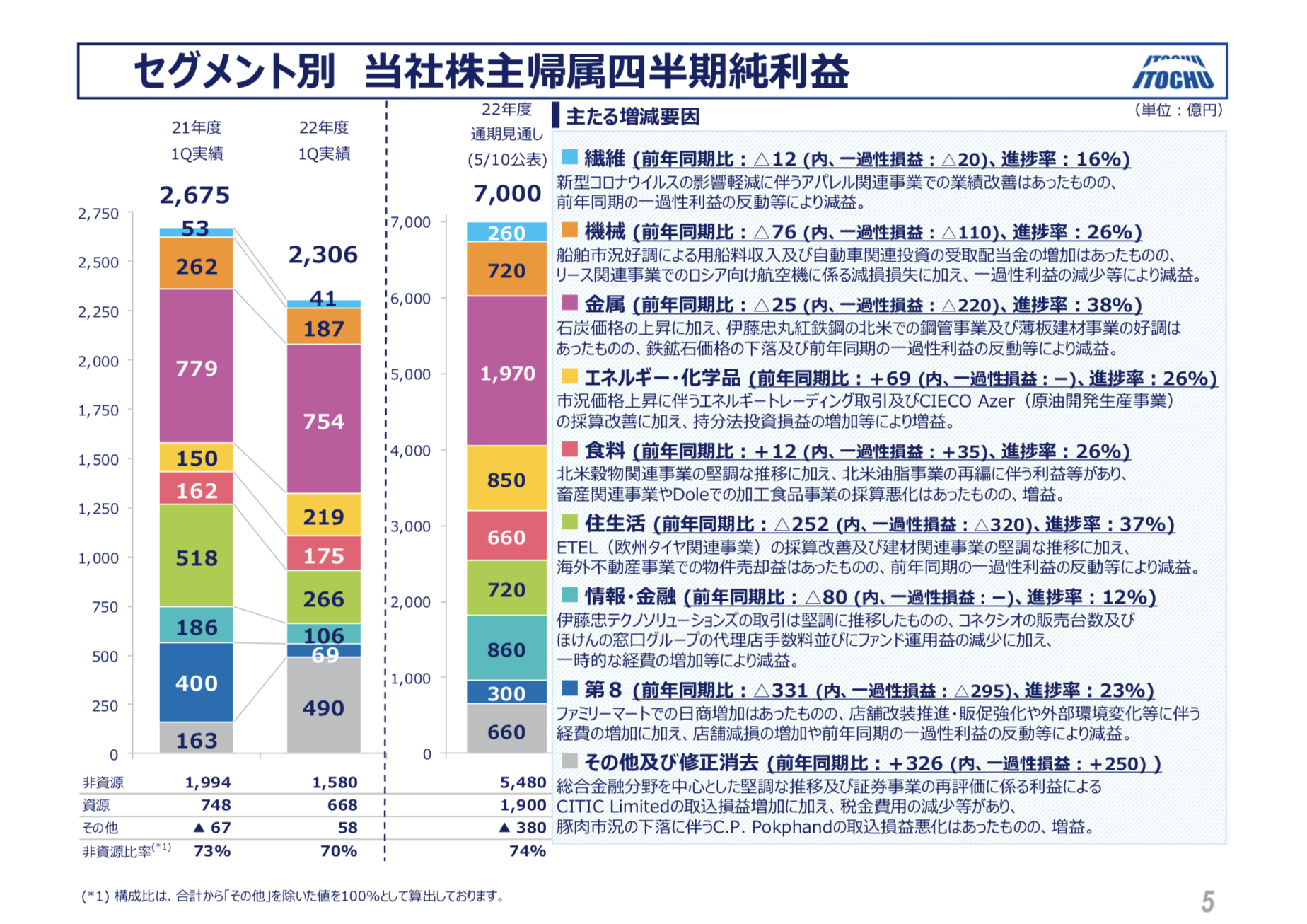 伊藤忠商事 2022年度1Q決算を徹底解説！ さとり世代の株日記 資産運用 株 投資 資産形成 株式投資 海外駐在 徒然草 松井証券 三菱商事 三井物産 住友商事 伊藤忠商事 丸紅 双日 豊田通商 総合商社 オリックス KDDI 信越化学工業 シンディア 高配当 住友化学 日産化学