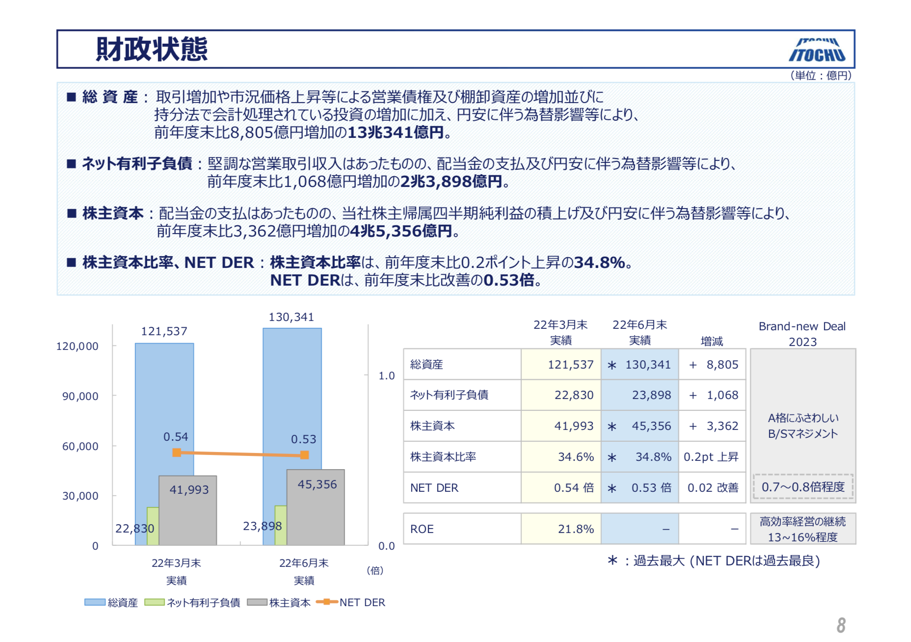 伊藤忠商事 2022年度1Q決算を徹底解説！ さとり世代の株日記 資産運用 株 投資 資産形成 株式投資 海外駐在 徒然草 松井証券 三菱商事 三井物産 住友商事 伊藤忠商事 丸紅 双日 豊田通商 総合商社 オリックス KDDI 信越化学工業 シンディア 高配当 住友化学 日産化学