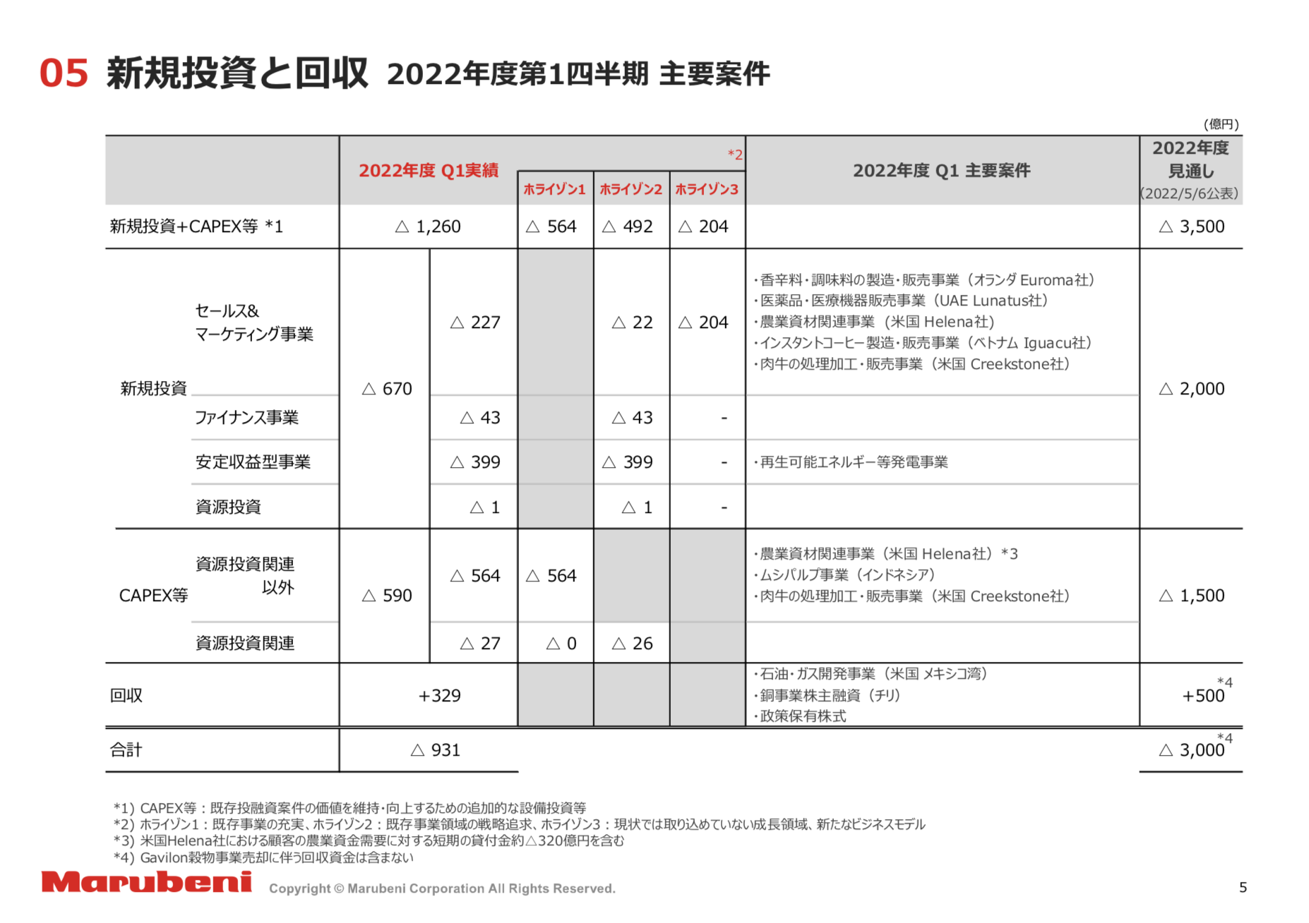 丸紅 2022年度1Q決算を徹底解説！ さとり世代の株日記 資産運用 株 投資 資産形成 株式投資 海外駐在 徒然草 松井証券 三菱商事 三井物産 住友商事 伊藤忠商事 丸紅 双日 豊田通商 総合商社 オリックス KDDI 信越化学工業 シンディア 高配当 住友化学 日産化学