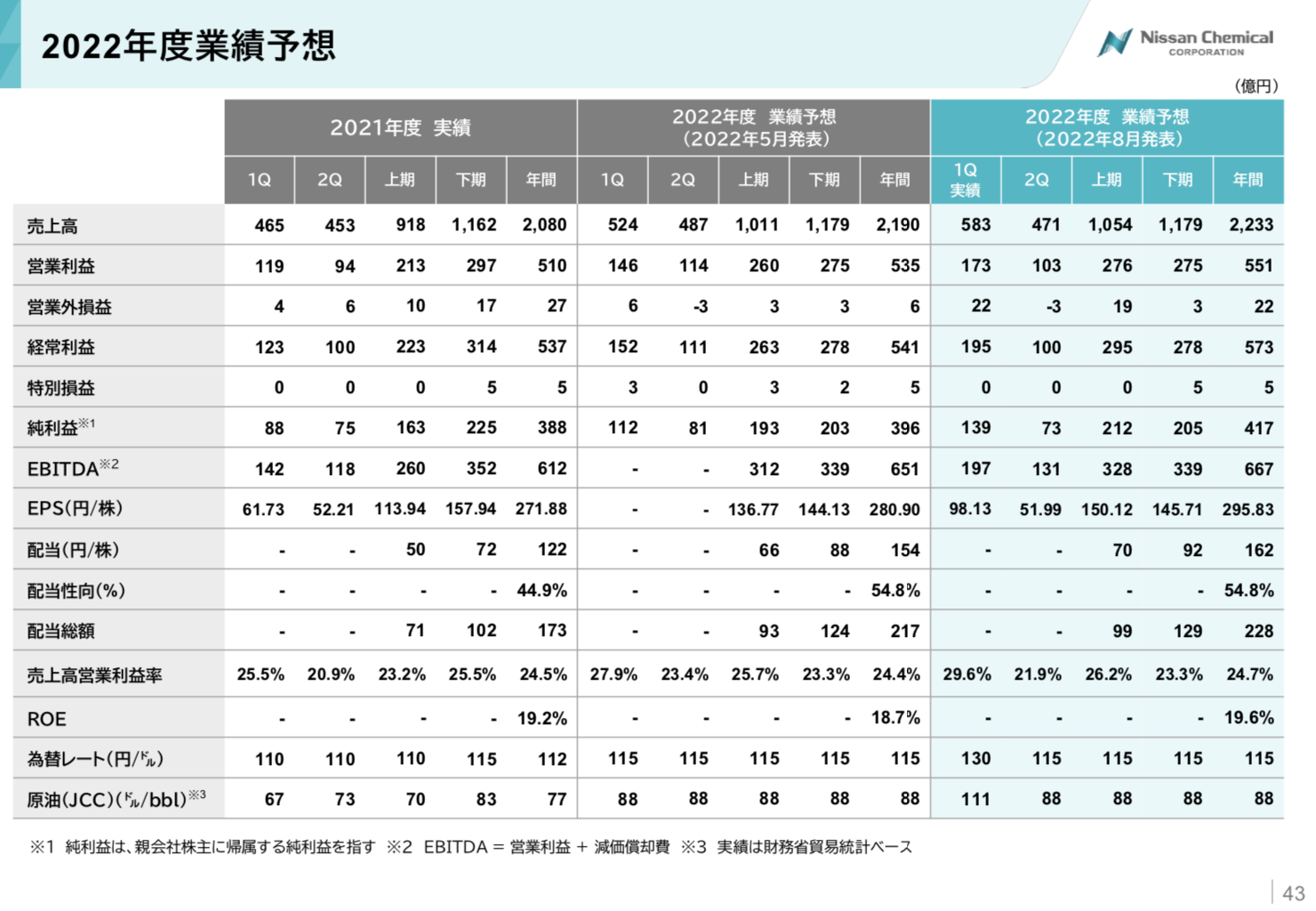日産化学 2023年3月期1Q決算を徹底解説！ さとり世代の株日記 資産運用 株 投資 資産形成 株式投資 海外駐在 徒然草 松井証券 三菱商事 三井物産 住友商事 伊藤忠商事 丸紅 双日 豊田通商 総合商社 オリックス KDDI 信越化学工業 シンディア 高配当 住友化学 日産化学