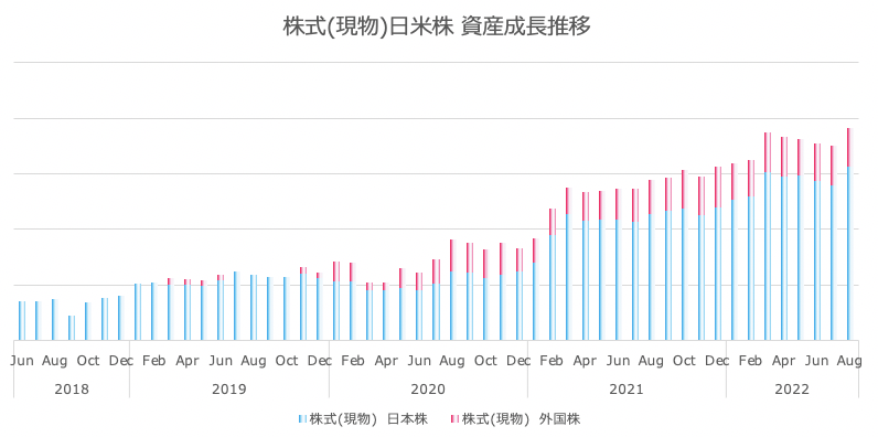 資産運用実績【22年8月度】 さとり世代の株日記 資産運用 株 投資 資産形成 株式投資 海外駐在 徒然草 松井証券 三菱商事 三井物産 住友商事 伊藤忠商事 丸紅 双日 豊田通商 総合商社 オリックス KDDI 信越化学工業 シンディア 高配当 住友化学 日産化学