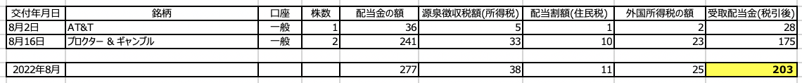 資産運用実績【22年8月度】 さとり世代の株日記 資産運用 株 投資 資産形成 株式投資 海外駐在 徒然草 松井証券 三菱商事 三井物産 住友商事 伊藤忠商事 丸紅 双日 豊田通商 総合商社 オリックス KDDI 信越化学工業 シンディア 高配当 住友化学 日産化学