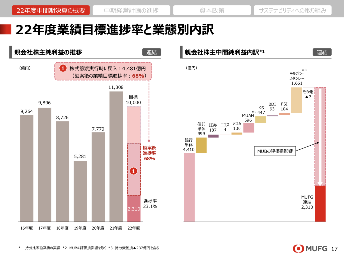三菱UFJフィナンシャル・グループ 2022年度2Q決算を徹底解説！ さとり世代の株日記 資産運用 株 投資 資産形成 株式投資 海外駐在 徒然草 松井証券 三菱商事 三井物産 住友商事 伊藤忠商事 丸紅 双日 豊田通商 総合商社 オリックス KDDI 信越化学工業 シンディア 高配当 住友化学 日産化学 三菱UFJ 三井住友
