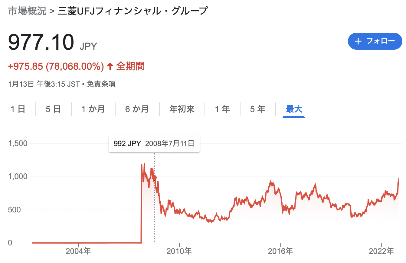 三菱UFJフィナンシャル・グループ 2022年度2Q決算を徹底解説! さとり世代の株日記 資産運用 株 投資 資産形成 株式投資 海外駐在 徒然草 松井証券 三菱商事 三井物産 住友商事 伊藤忠商事 丸紅 双日 豊田通商 総合商社 オリックス KDDI 信越化学工業 シンディア 高配当 住友化学 日産化学 三菱UFJ 三井住友