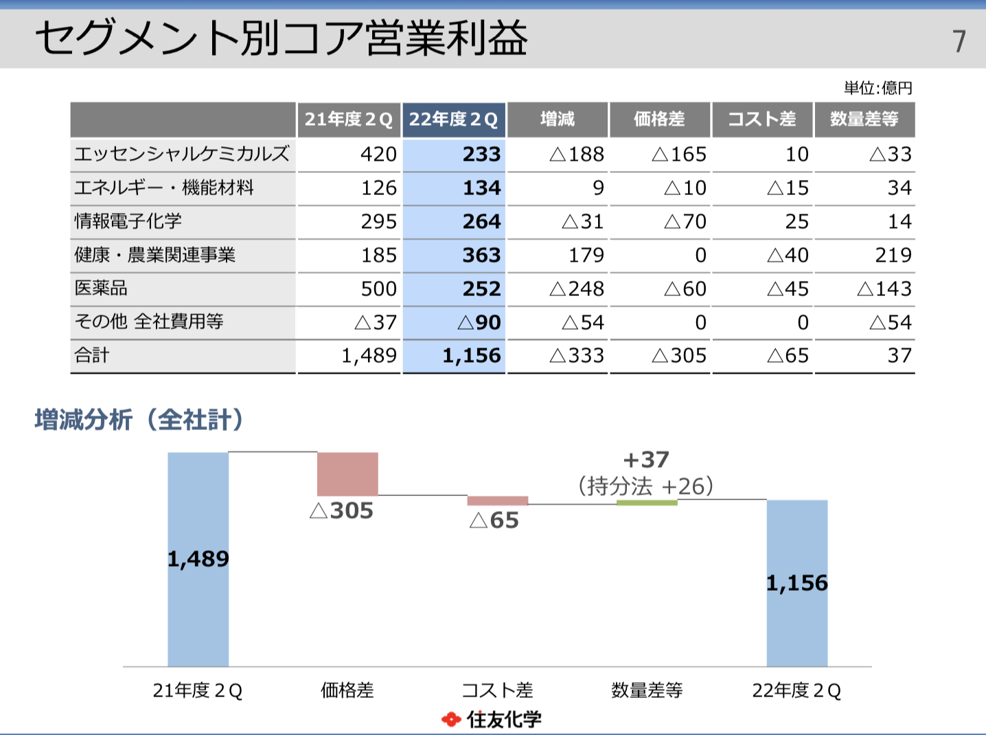 住友化学 2022年度1Q決算を徹底解説！ さとり世代の株日記 資産運用 株 投資 資産形成 株式投資 海外駐在 徒然草 松井証券 三菱商事 三井物産 住友商事 伊藤忠商事 丸紅 双日 豊田通商 総合商社 オリックス KDDI 信越化学工業 シンディア 高配当 住友化学 日産化学 三菱UFJ 三井住友 住友化学