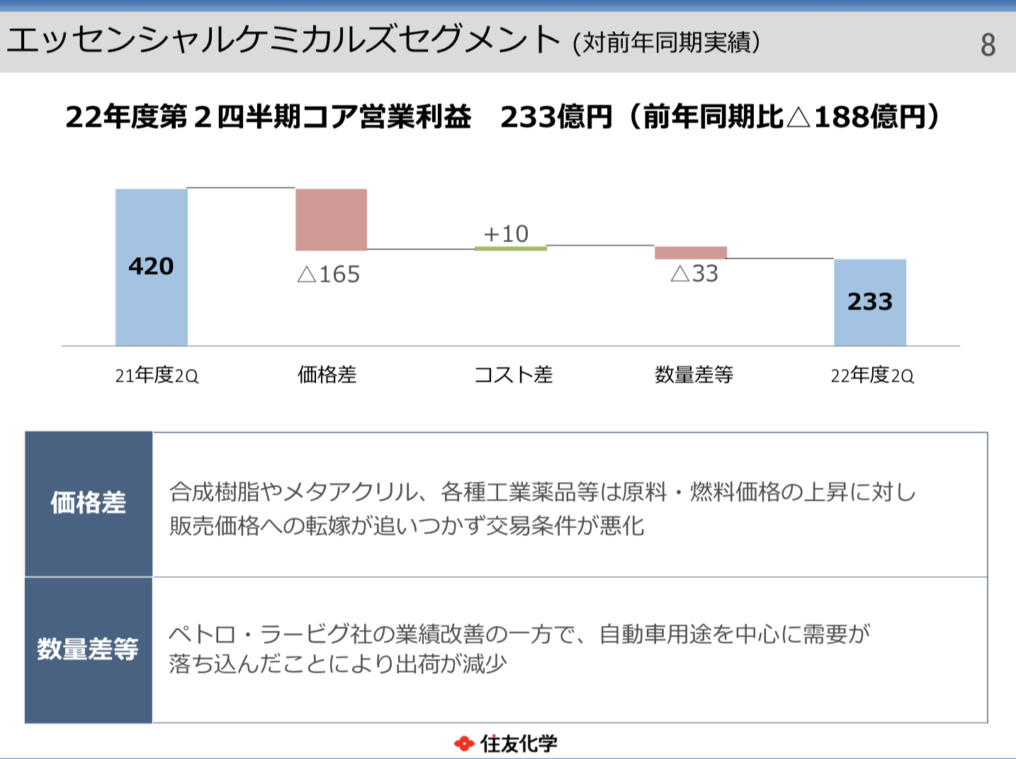 住友化学 2022年度1Q決算を徹底解説！ さとり世代の株日記 資産運用 株 投資 資産形成 株式投資 海外駐在 徒然草 松井証券 三菱商事 三井物産 住友商事 伊藤忠商事 丸紅 双日 豊田通商 総合商社 オリックス KDDI 信越化学工業 シンディア 高配当 住友化学 日産化学 三菱UFJ 三井住友 住友化学