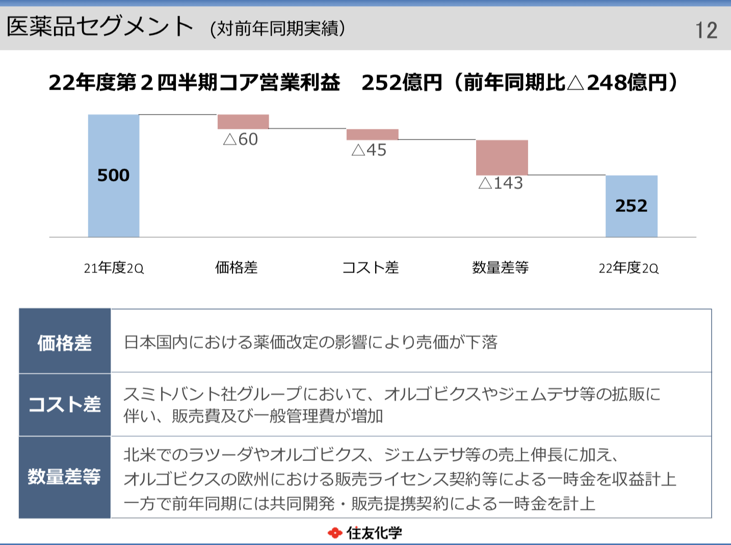 住友化学 2022年度1Q決算を徹底解説！ さとり世代の株日記 資産運用 株 投資 資産形成 株式投資 海外駐在 徒然草 松井証券 三菱商事 三井物産 住友商事 伊藤忠商事 丸紅 双日 豊田通商 総合商社 オリックス KDDI 信越化学工業 シンディア 高配当 住友化学 日産化学 三菱UFJ 三井住友 住友化学