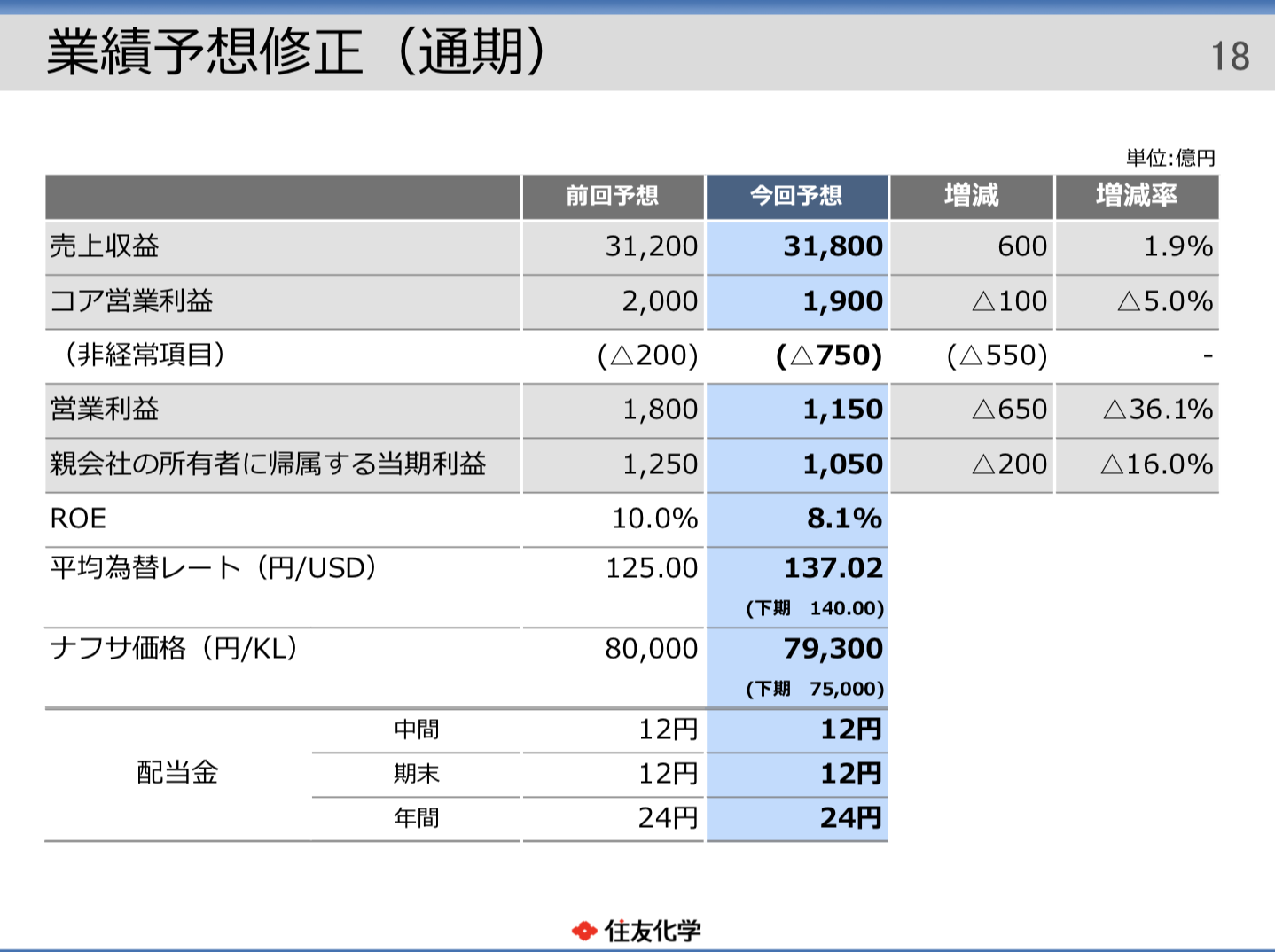 住友化学 2022年度1Q決算を徹底解説！ さとり世代の株日記 資産運用 株 投資 資産形成 株式投資 海外駐在 徒然草 松井証券 三菱商事 三井物産 住友商事 伊藤忠商事 丸紅 双日 豊田通商 総合商社 オリックス KDDI 信越化学工業 シンディア 高配当 住友化学 日産化学 三菱UFJ 三井住友 住友化学