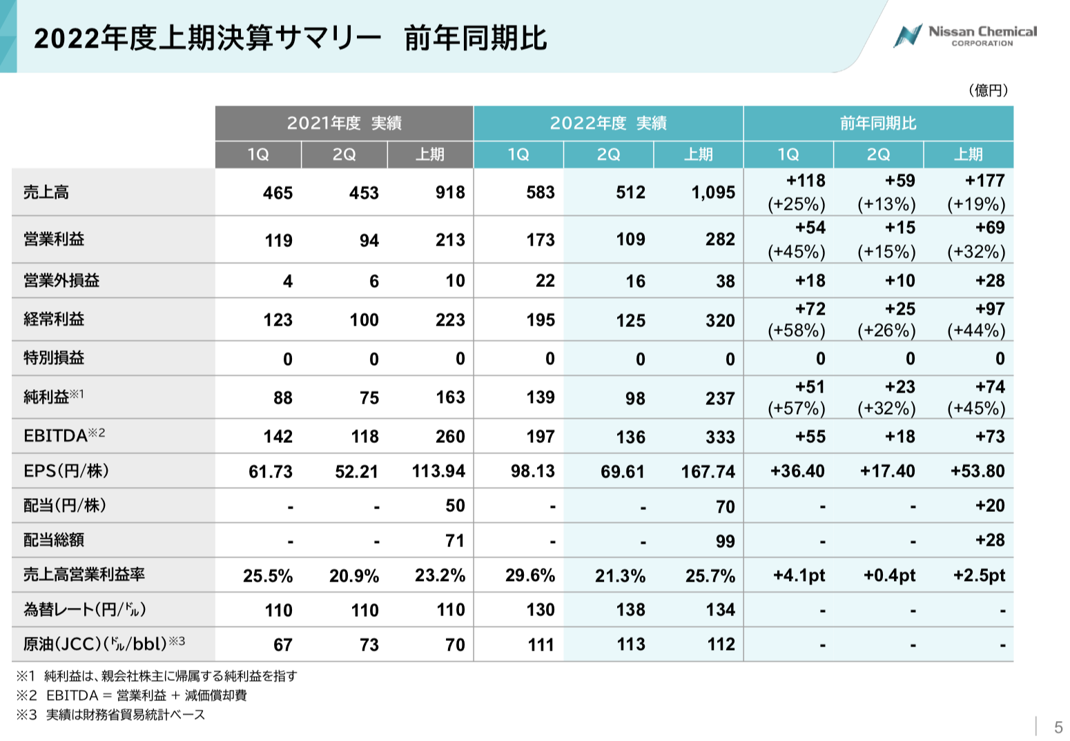 日産化学 2023年3月期2Q決算を徹底解説！ さとり世代の株日記 資産運用 株 投資 資産形成 株式投資 海外駐在 徒然草 松井証券 三菱商事 三井物産 住友商事 伊藤忠商事 丸紅 双日 豊田通商 総合商社 オリックス KDDI 信越化学工業 シンディア 高配当 住友化学 日産化学 三菱UFJ 三井住友 住友化学