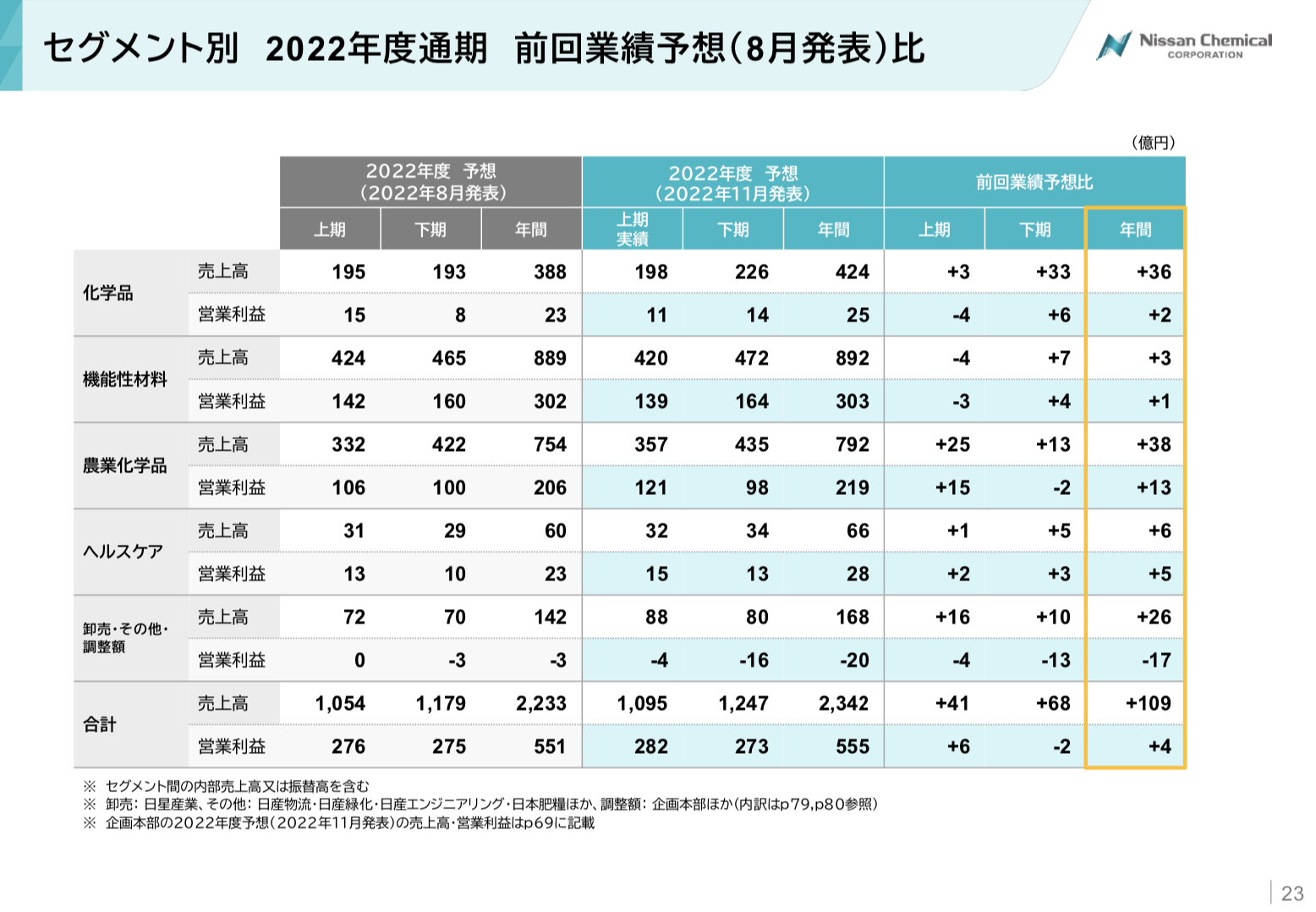 日産化学 2023年3月期2Q決算を徹底解説！ さとり世代の株日記 資産運用 株 投資 資産形成 株式投資 海外駐在 徒然草 松井証券 三菱商事 三井物産 住友商事 伊藤忠商事 丸紅 双日 豊田通商 総合商社 オリックス KDDI 信越化学工業 シンディア 高配当 住友化学 日産化学 三菱UFJ 三井住友 住友化学