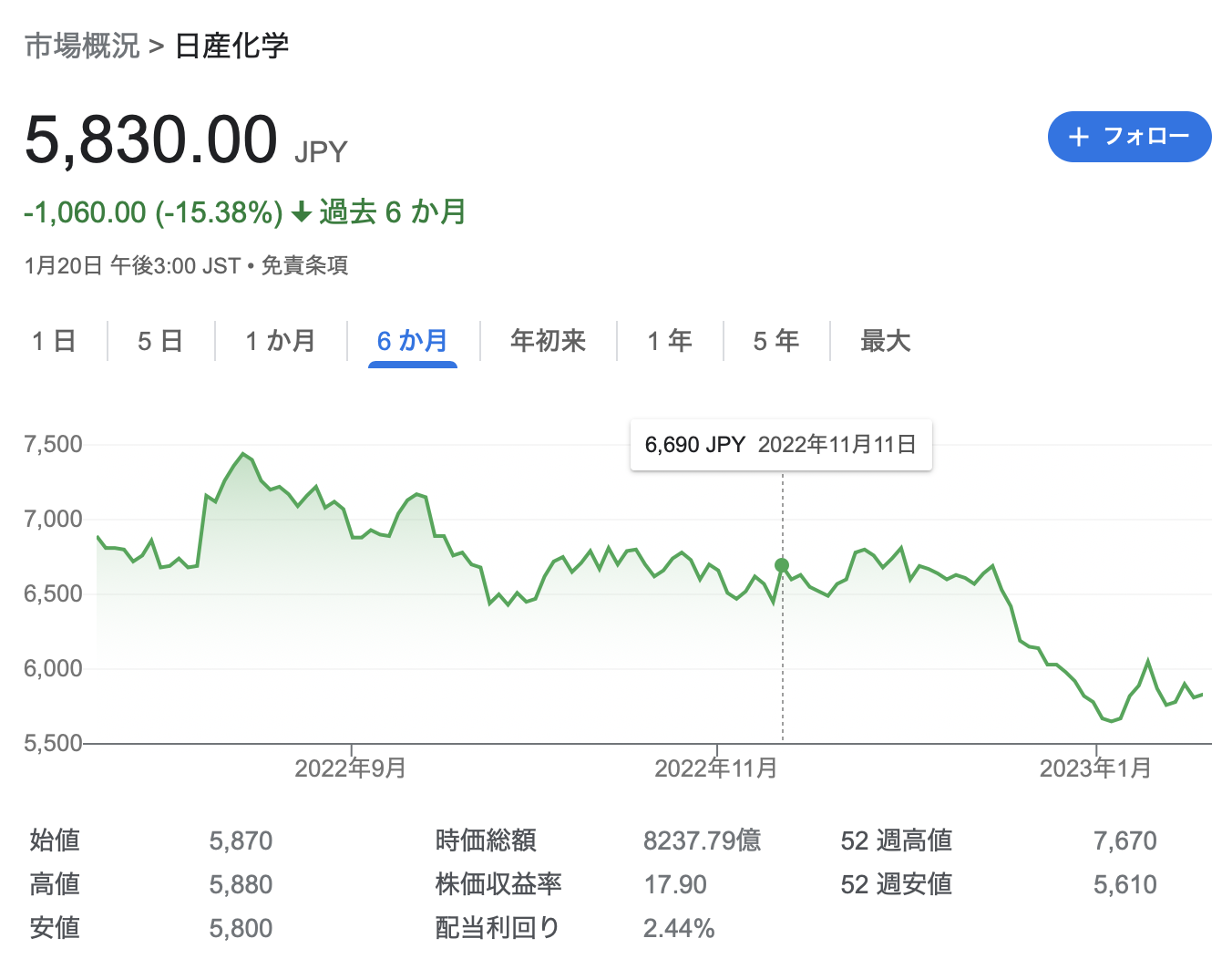 日産化学 2023年3月期2Q決算を徹底解説! さとり世代の株日記 資産運用 株 投資 資産形成 株式投資 海外駐在 徒然草 松井証券 三菱商事 三井物産 住友商事 伊藤忠商事 丸紅 双日 豊田通商 総合商社 オリックス KDDI 信越化学工業 シンディア 高配当 住友化学 日産化学 三菱UFJ 三井住友 住友化学