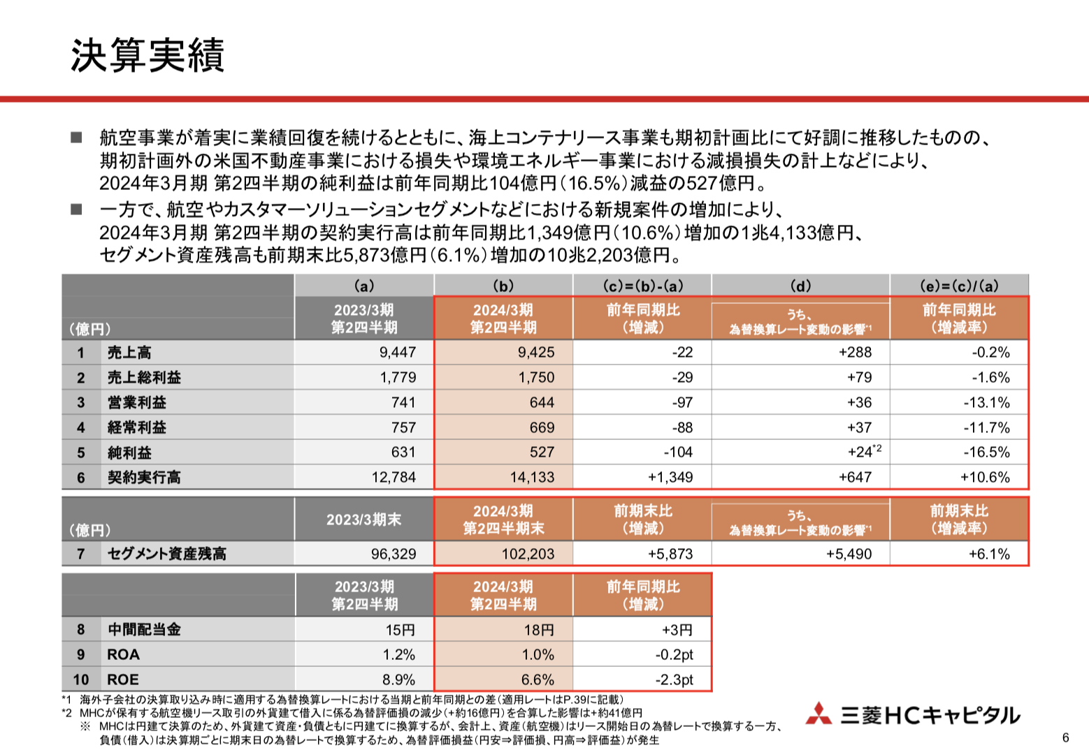 三菱HCキャピタル 2024年3月期2Q決算を徹底解説！ さとり世代の株日記 資産運用 株 投資 資産形成 株式投資 海外駐在 徒然草 松井証券 三菱商事 三井物産 住友商事 伊藤忠商事 丸紅 双日 豊田通商 総合商社 オリックス KDDI 信越化学工業 シンディア 高配当 住友化学 日産化学 三菱UFJ 三井住友 住友化学